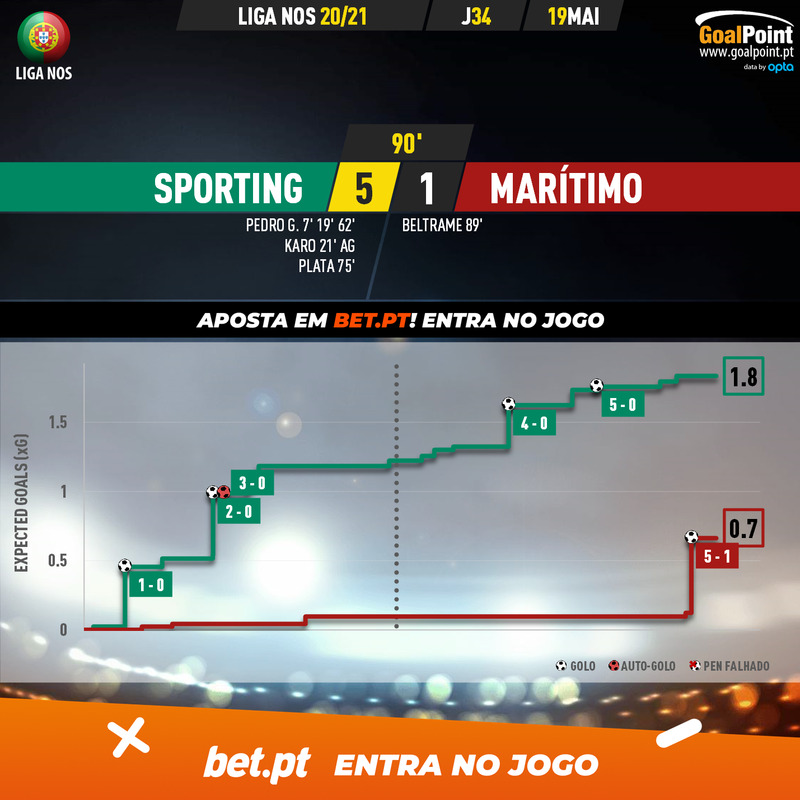 GoalPoint-Sporting-Maritimo-Liga-NOS-202021-xG
