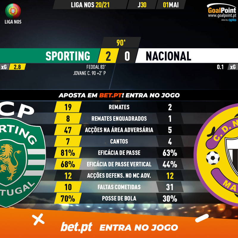 GoalPoint-Sporting-Nacional-Liga-NOS-202021-90m