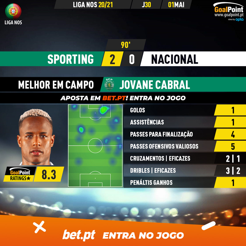 GoalPoint-Sporting-Nacional-Liga-NOS-202021-MVP