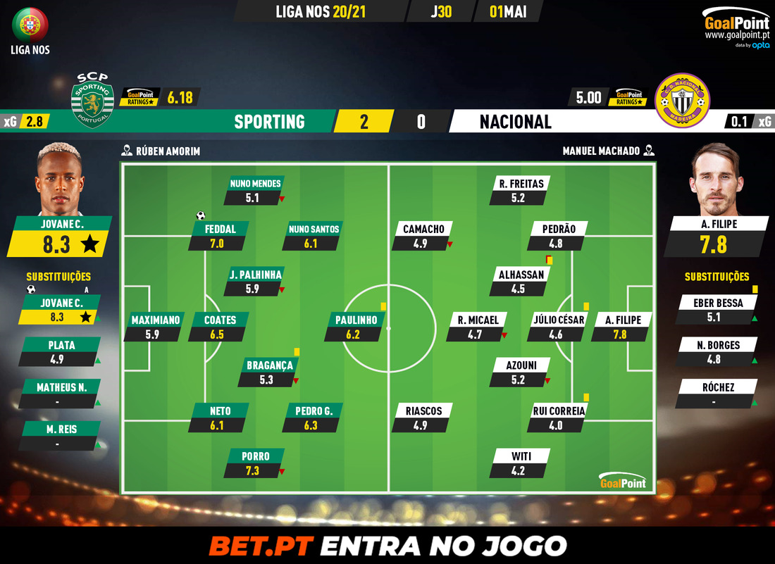 GoalPoint-Sporting-Nacional-Liga-NOS-202021-Ratings