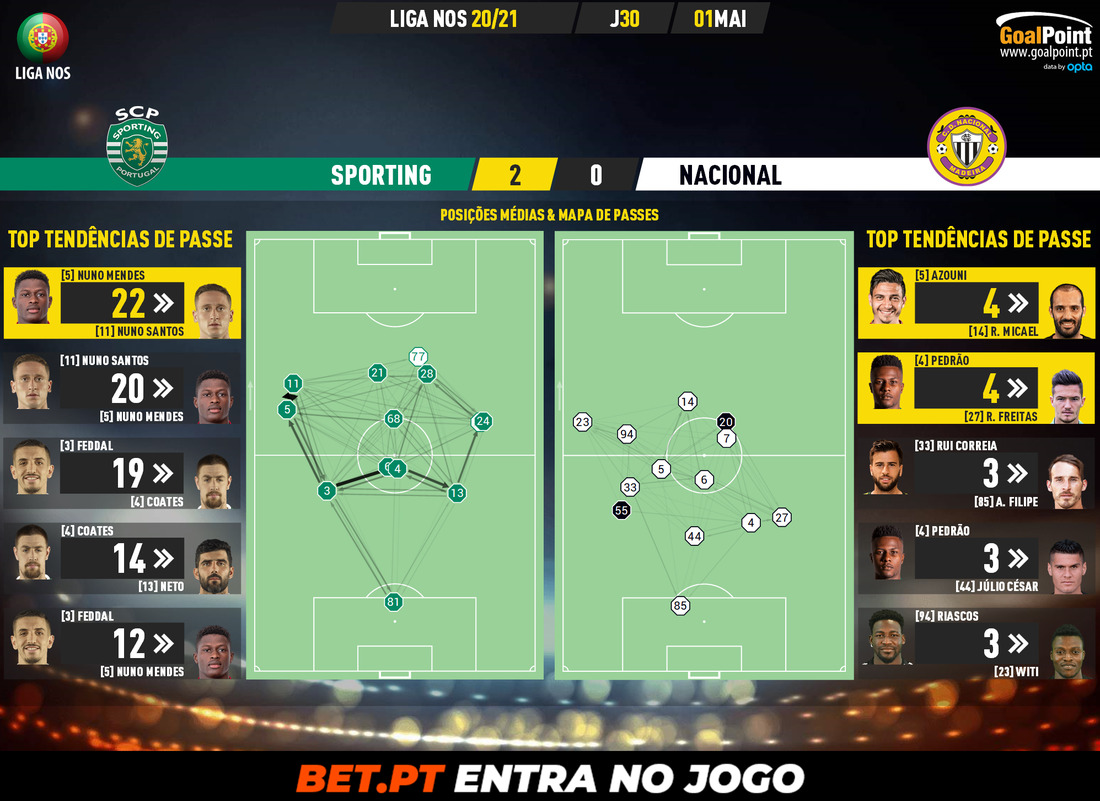 GoalPoint-Sporting-Nacional-Liga-NOS-202021-pass-network