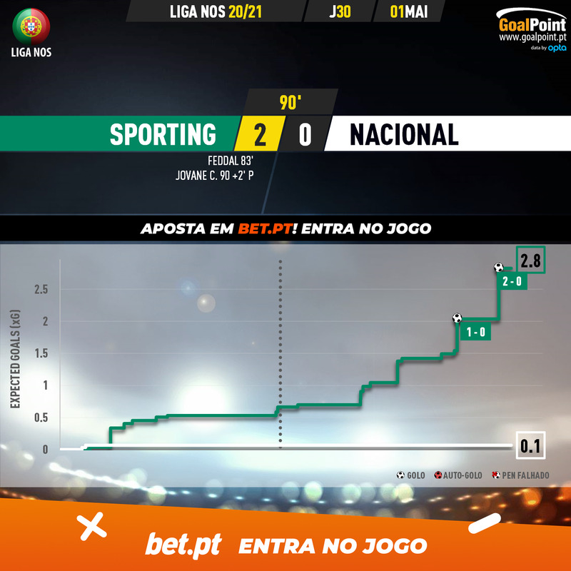 GoalPoint-Sporting-Nacional-Liga-NOS-202021-xG