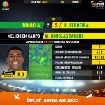 GoalPoint-Tondela-Pacos-Liga-NOS-202021-MVP