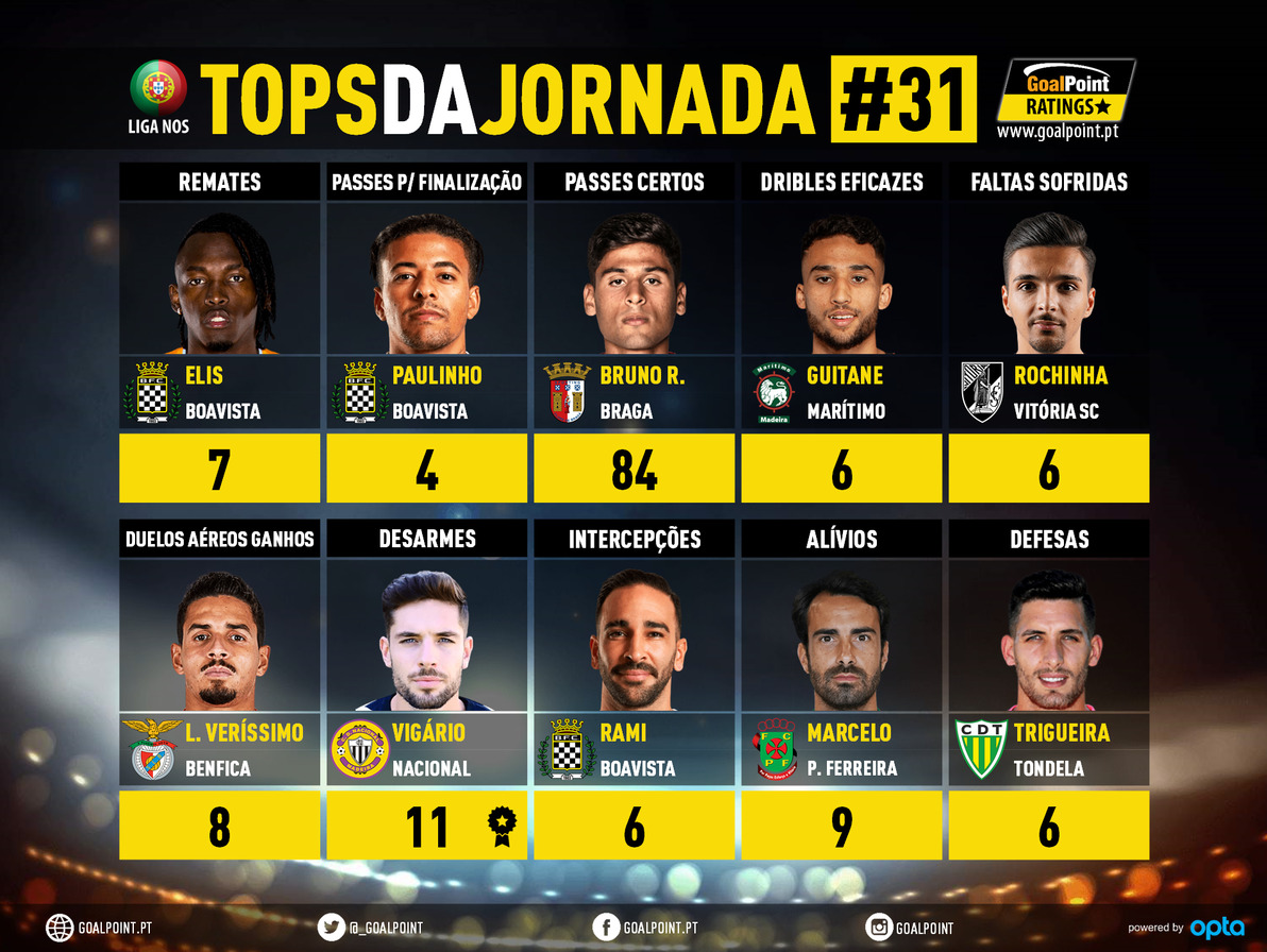 GoalPoint-Tops-Jornada-31-Liga-NOS-202021-infog