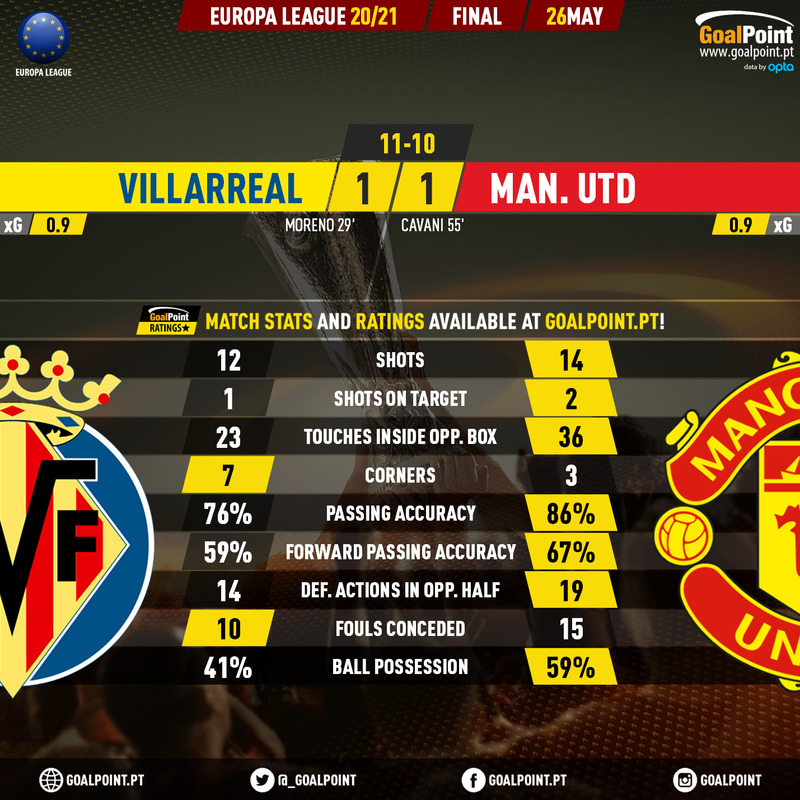 GoalPoint-Villarreal-Man-Utd-Europa-League-202021-90m