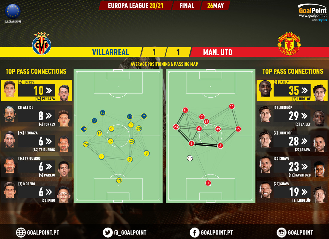 GoalPoint-Villarreal-Man-Utd-Europa-League-202021-pass-network