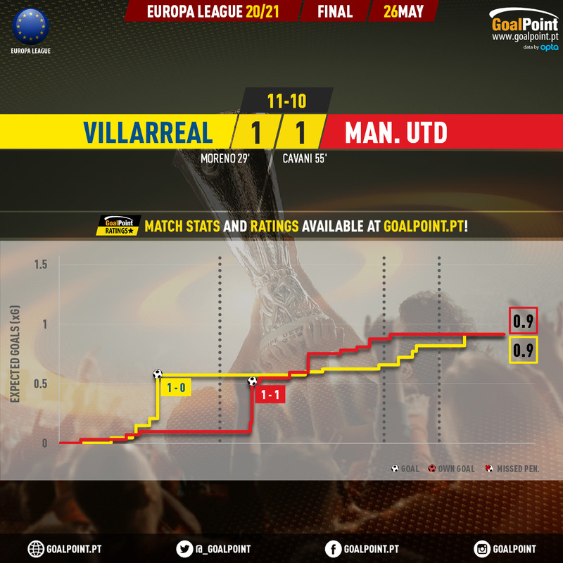 GoalPoint-Villarreal-Man-Utd-Europa-League-202021-xG
