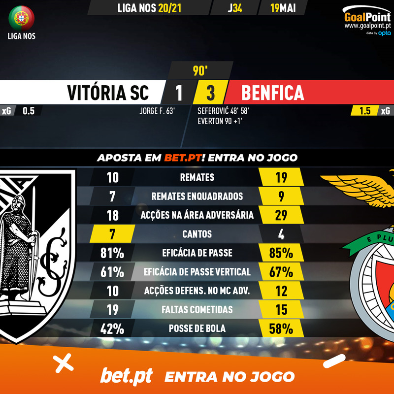 GoalPoint-Vitoria-SC-Benfica-Liga-NOS-202021-90m
