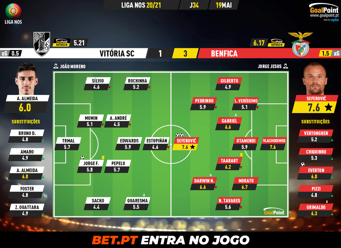 GoalPoint-Vitoria-SC-Benfica-Liga-NOS-202021-Ratings
