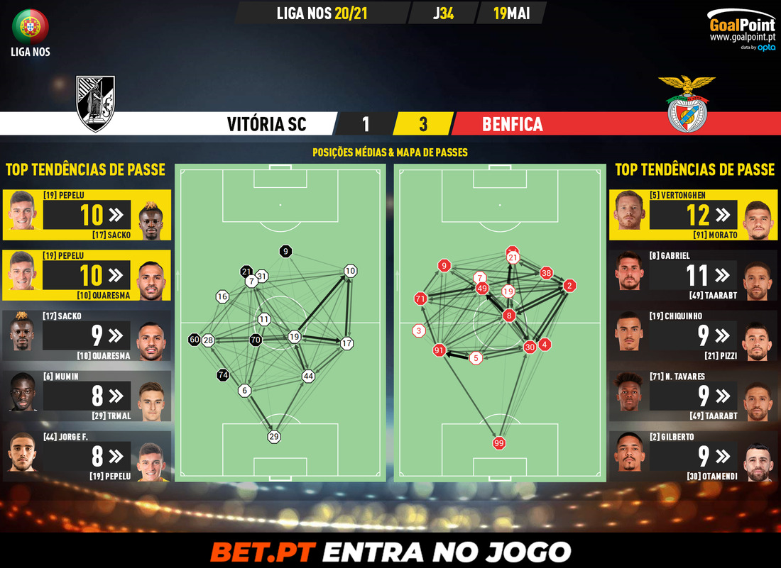 GoalPoint-Vitoria-SC-Benfica-Liga-NOS-202021-pass-network