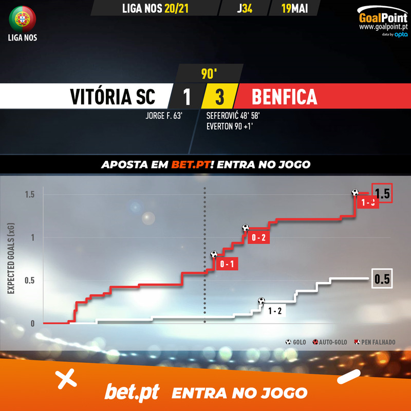 GoalPoint-Vitoria-SC-Benfica-Liga-NOS-202021-xG