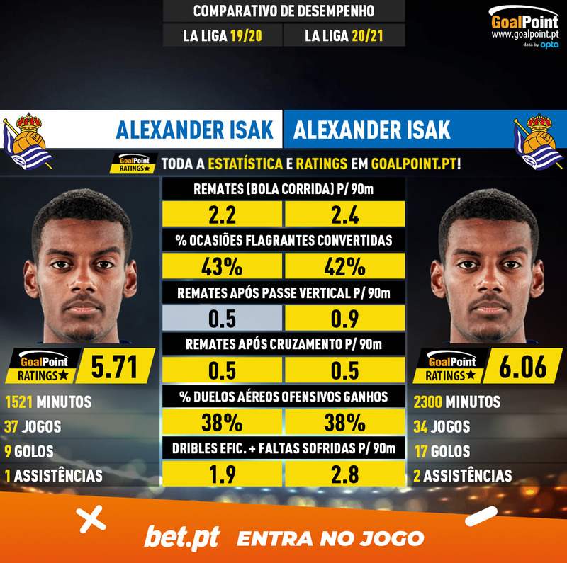 GoalPoint-Alexander_Isak_2019_vs_Alexander_Isak_2020-infog
