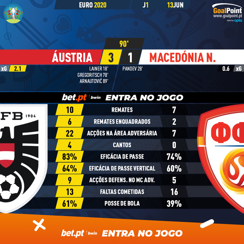 GoalPoint-Austria-North-Macedonia-EURO-2020-90m