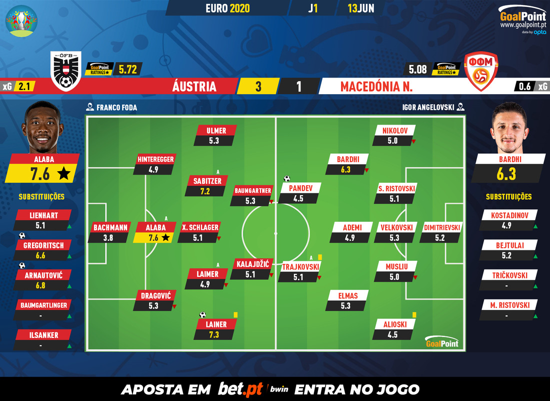 GoalPoint-Austria-North-Macedonia-EURO-2020-Ratings