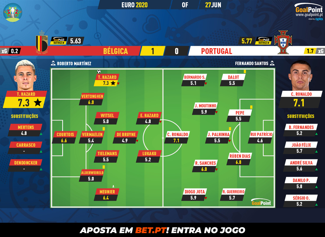 GoalPoint-Belgium-Portugal-EURO-2020-Ratings