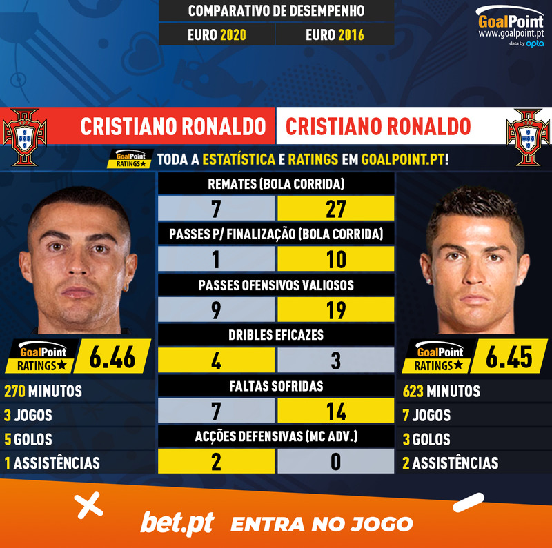 GoalPoint-Cristiano_Ronaldo_2020_vs_Cristiano_Ronaldo_2016-infog