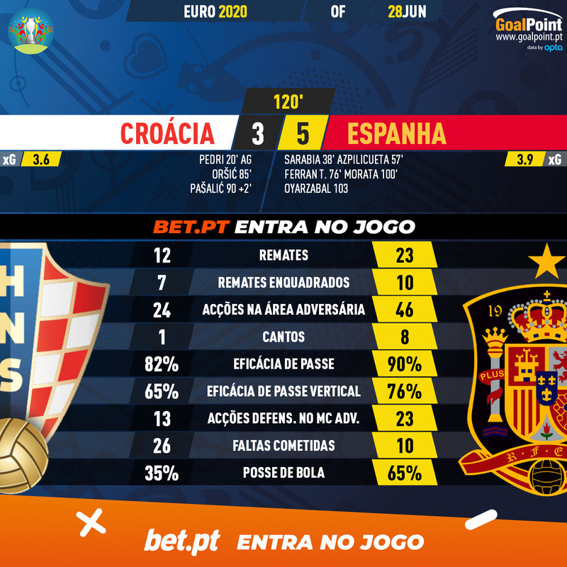 GoalPoint-Croatia-Spain-EURO-2020-90m