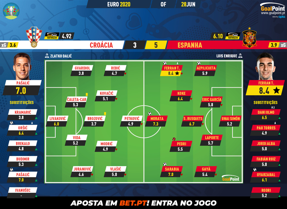 GoalPoint-Croatia-Spain-EURO-2020-Ratings-2
