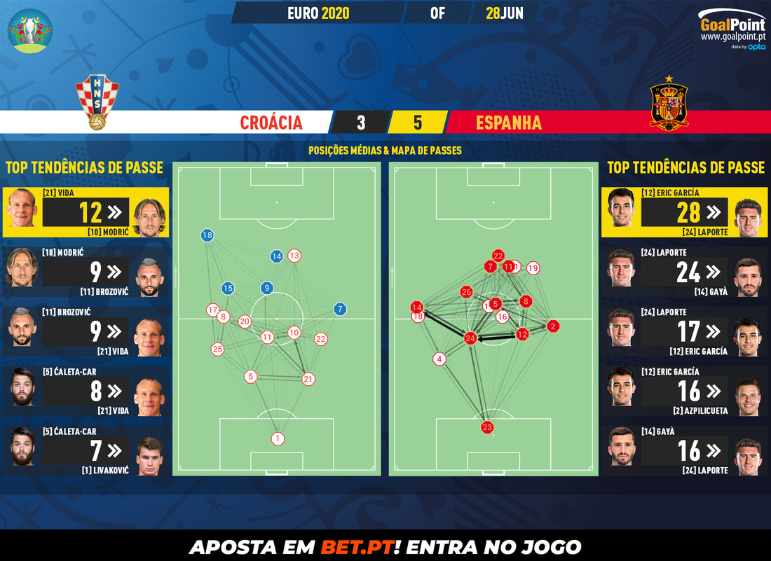 GoalPoint-Croatia-Spain-EURO-2020-pass-network