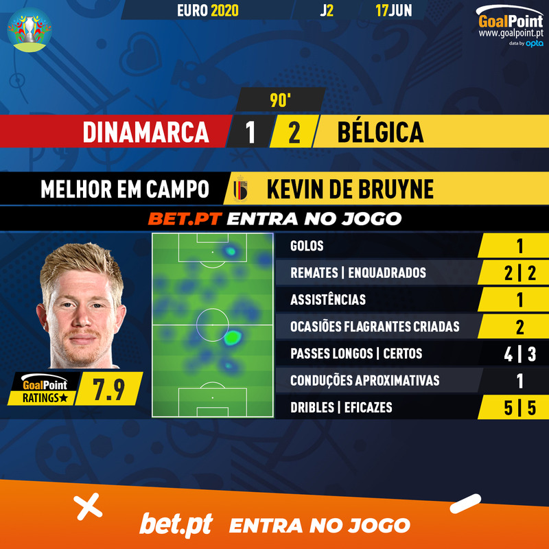 GoalPoint-Denmark-Belgium-EURO-2020-MVP