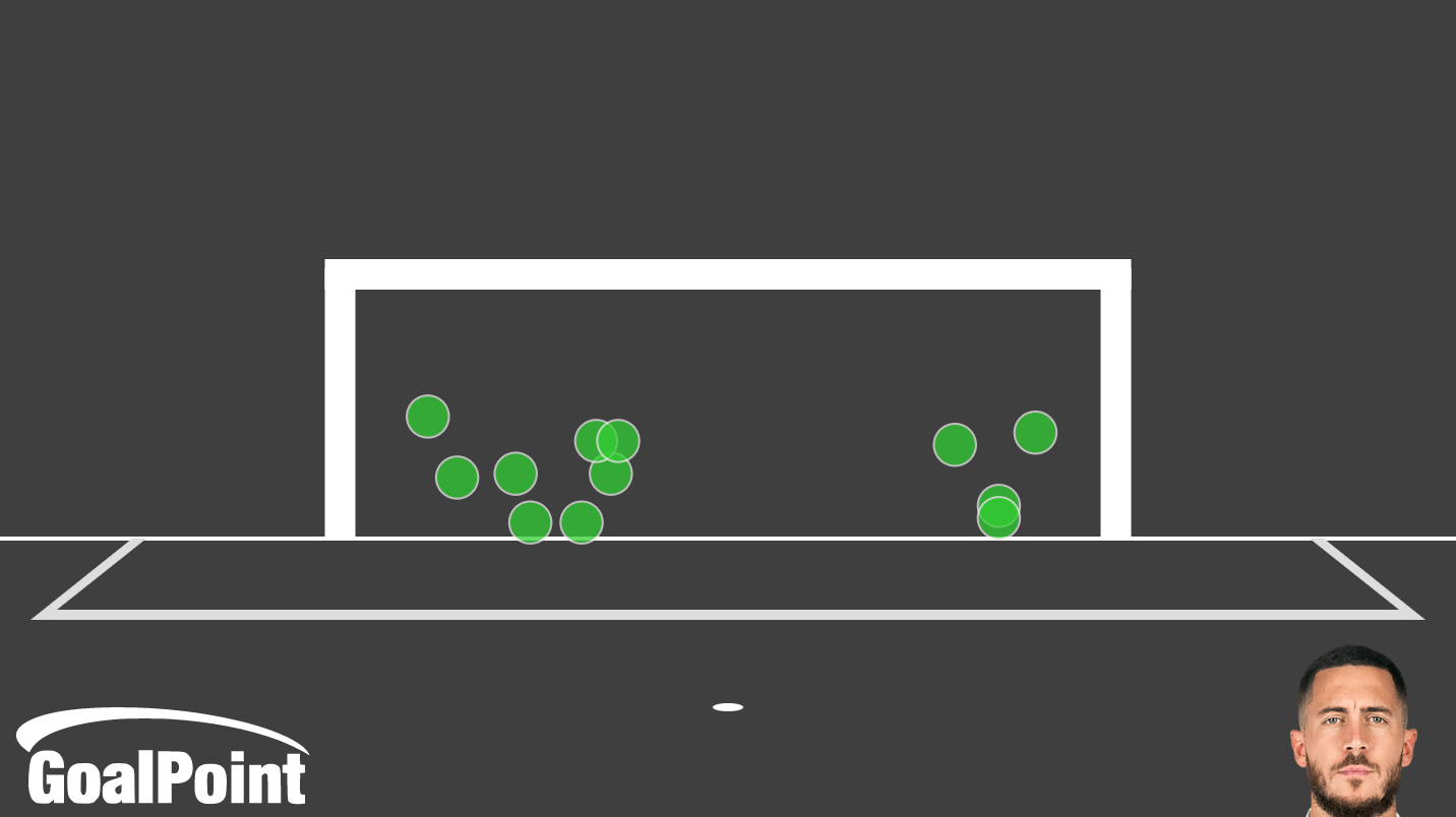 GoalPoint-Eden-Hazard-Penalties-2017-2021