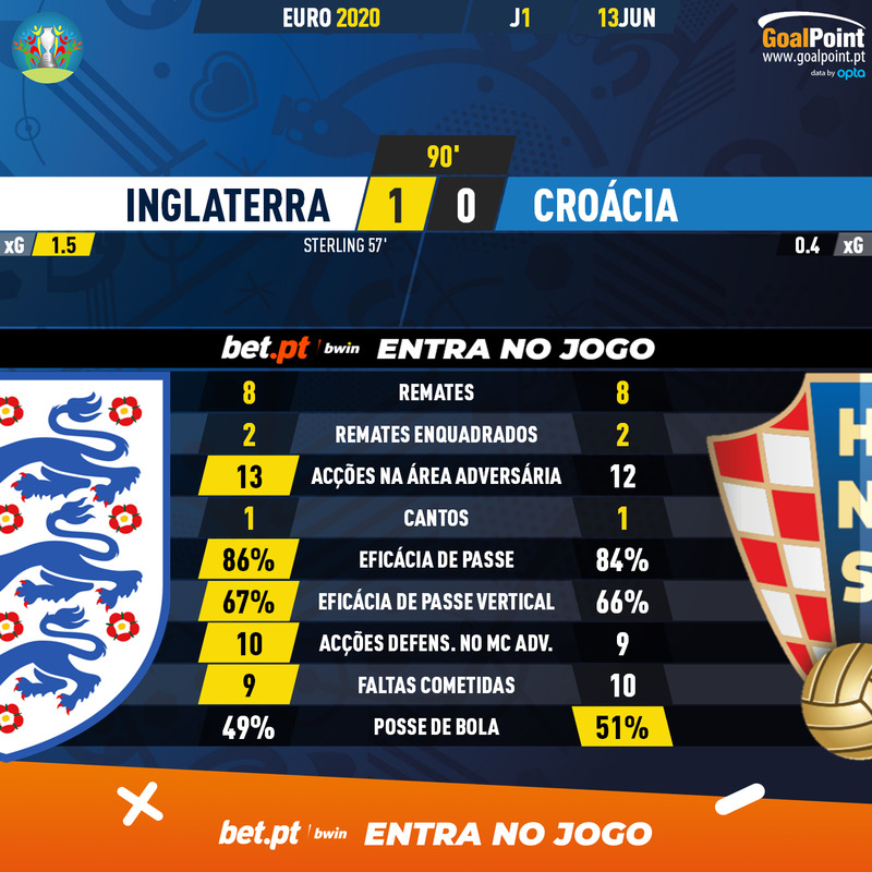 GoalPoint-England-Croatia-EURO-2020-90m