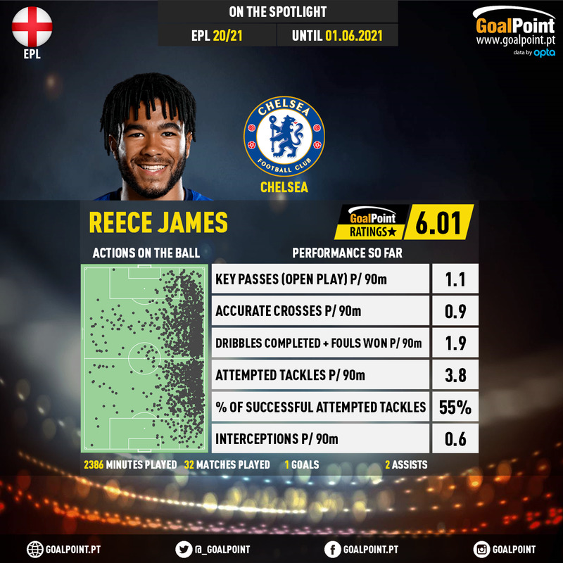 GoalPoint-English-Premier-League-2018-Reece-James-infog