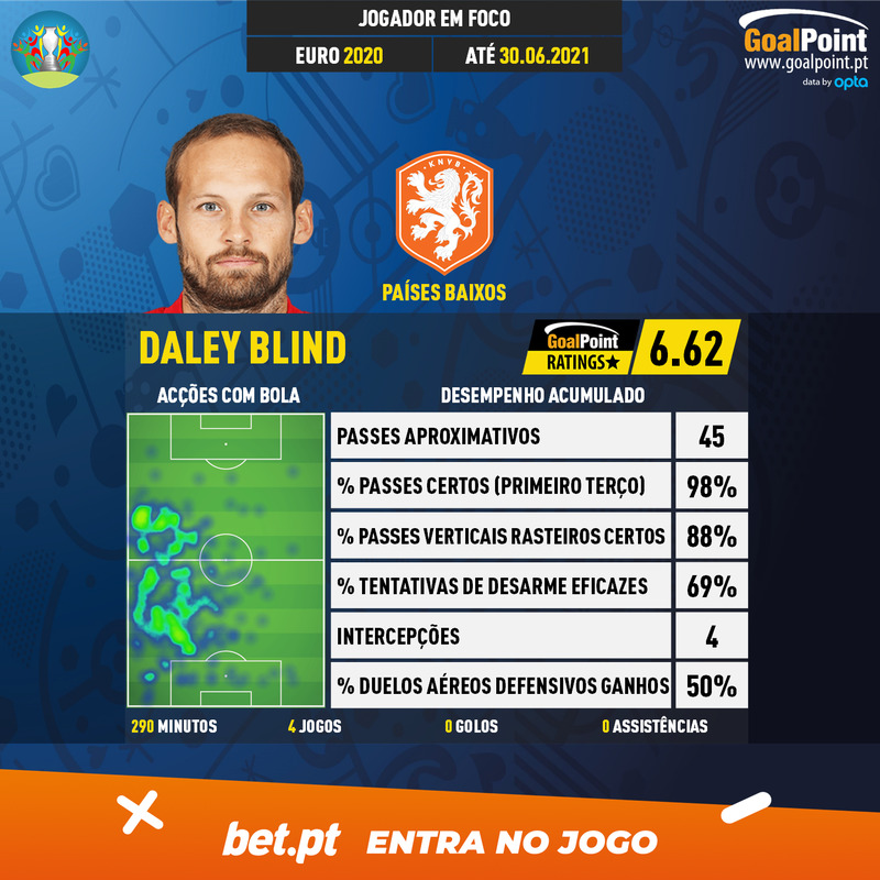 GoalPoint-European-Championship-Finals-2018-Daley-Blind-infog