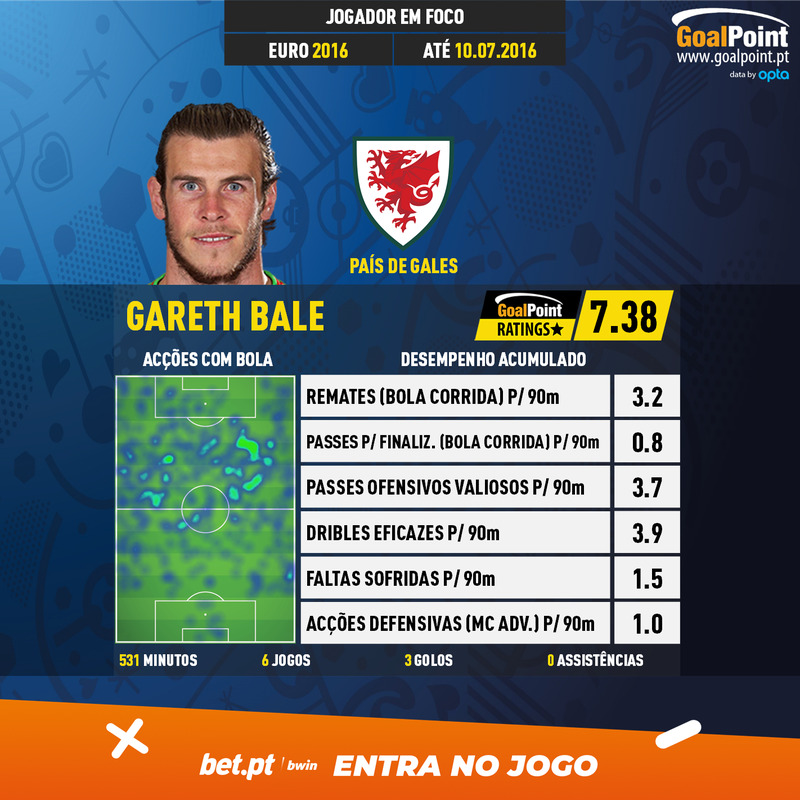 GoalPoint-European-Championship-Finals-2018-Gareth-Bale-infog