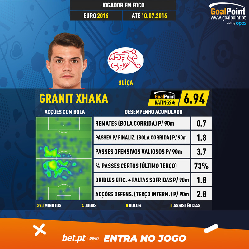 GoalPoint-European-Championship-Finals-2018-Granit-Xhaka-infog