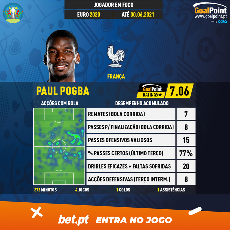 GoalPoint-European-Championship-Finals-2018-Paul-Pogba-infog