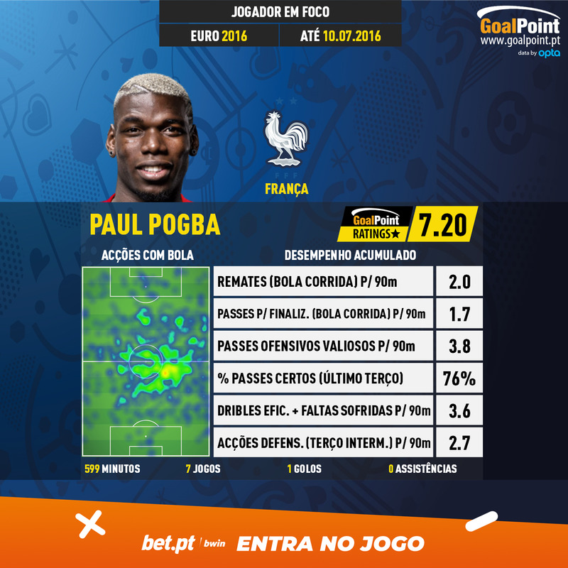 GoalPoint-European-Championship-Finals-2018-Paul-Pogba-infog