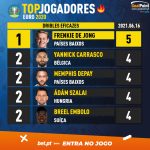 GoalPoint-European-Championship-Finals-2020-Top5-Player-16-06-2021-Dribles-Completed-infog