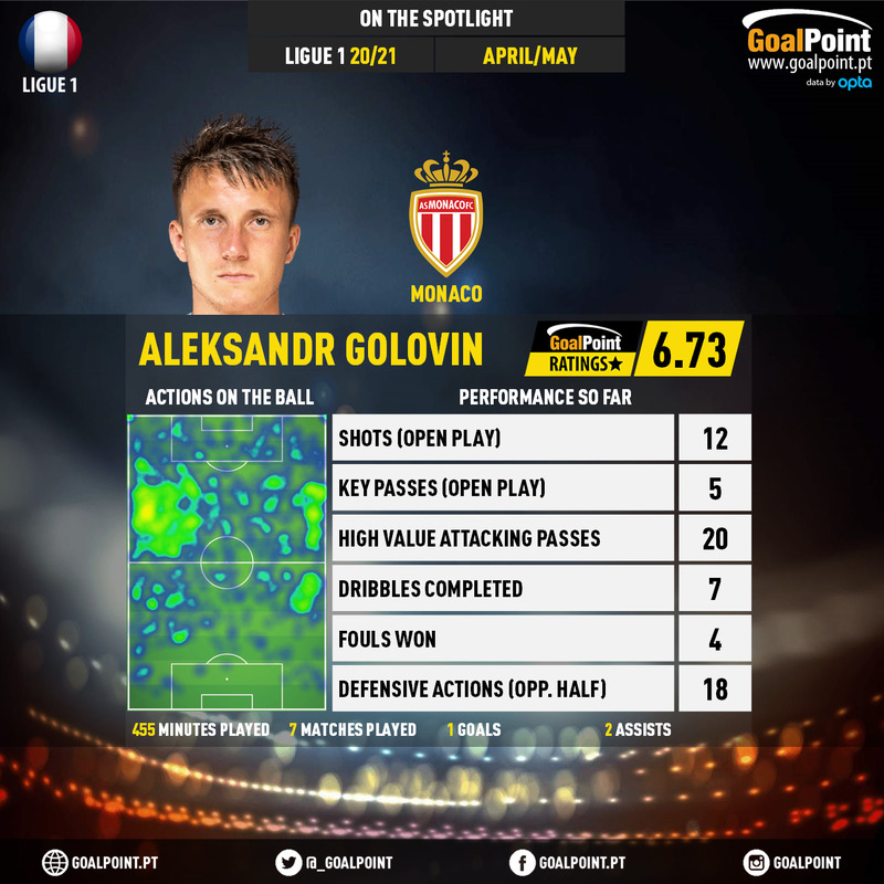 GoalPoint-French-Ligue-1-2018-Aleksandr-Golovin-infog