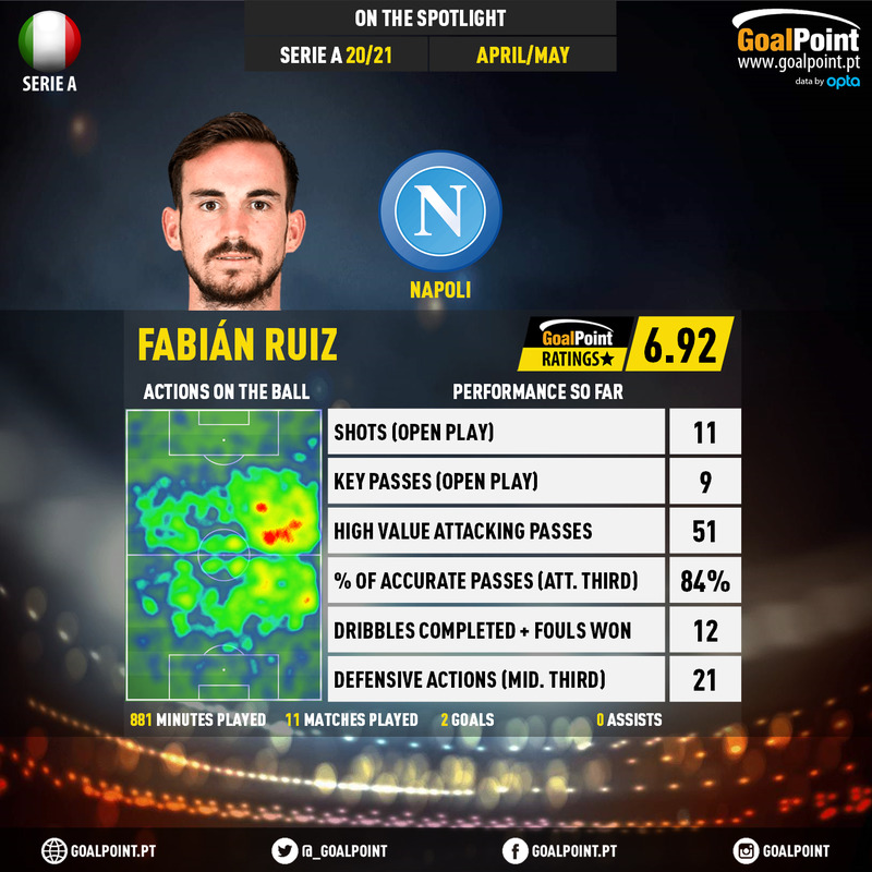 GoalPoint-Italian-Serie-A-2018-Fabián-Ruiz-infog
