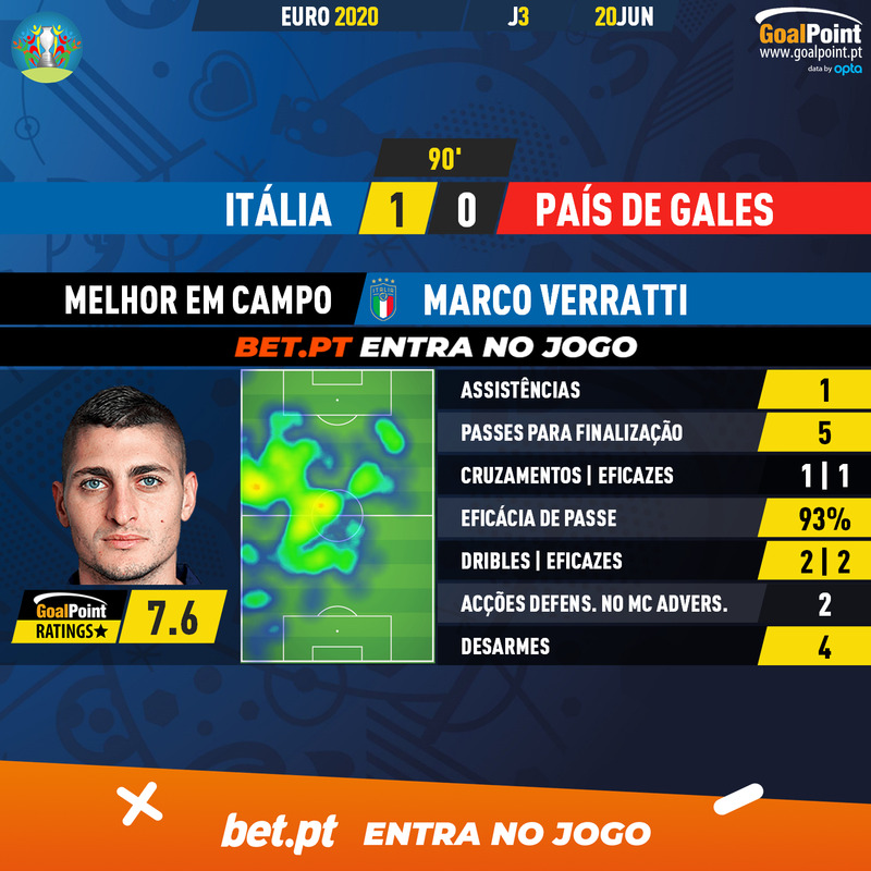 GoalPoint-Italy-Wales-EURO-2020-MVP