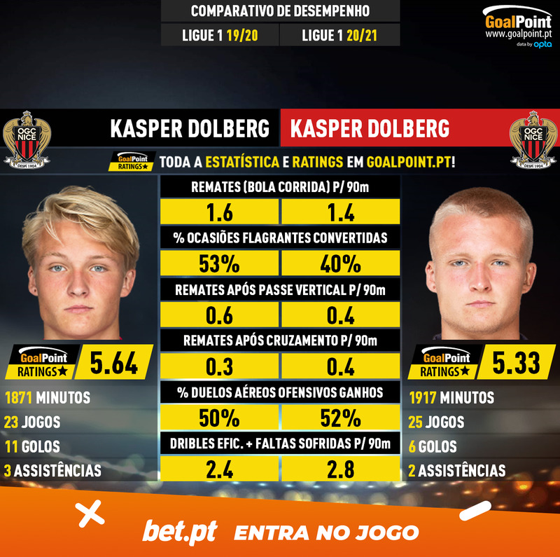 GoalPoint-Kasper_Dolberg_2019_vs_Kasper_Dolberg_2020-infog