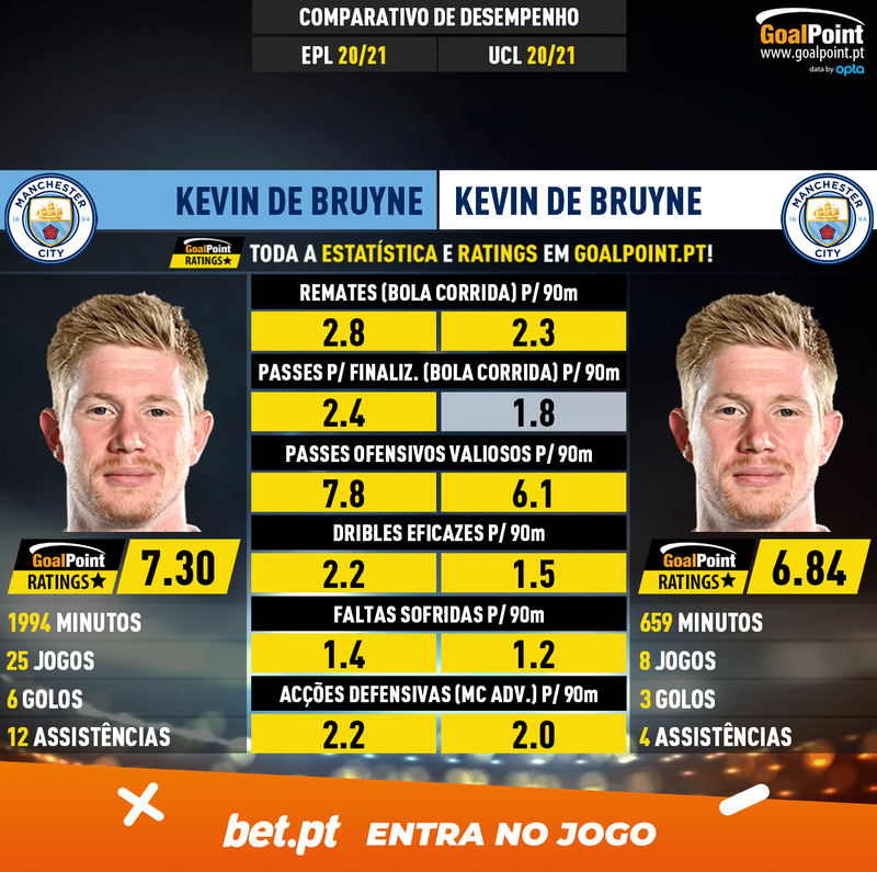 GoalPoint-Kevin_De_Bruyne_2020_vs_Kevin_De_Bruyne_2020-infog