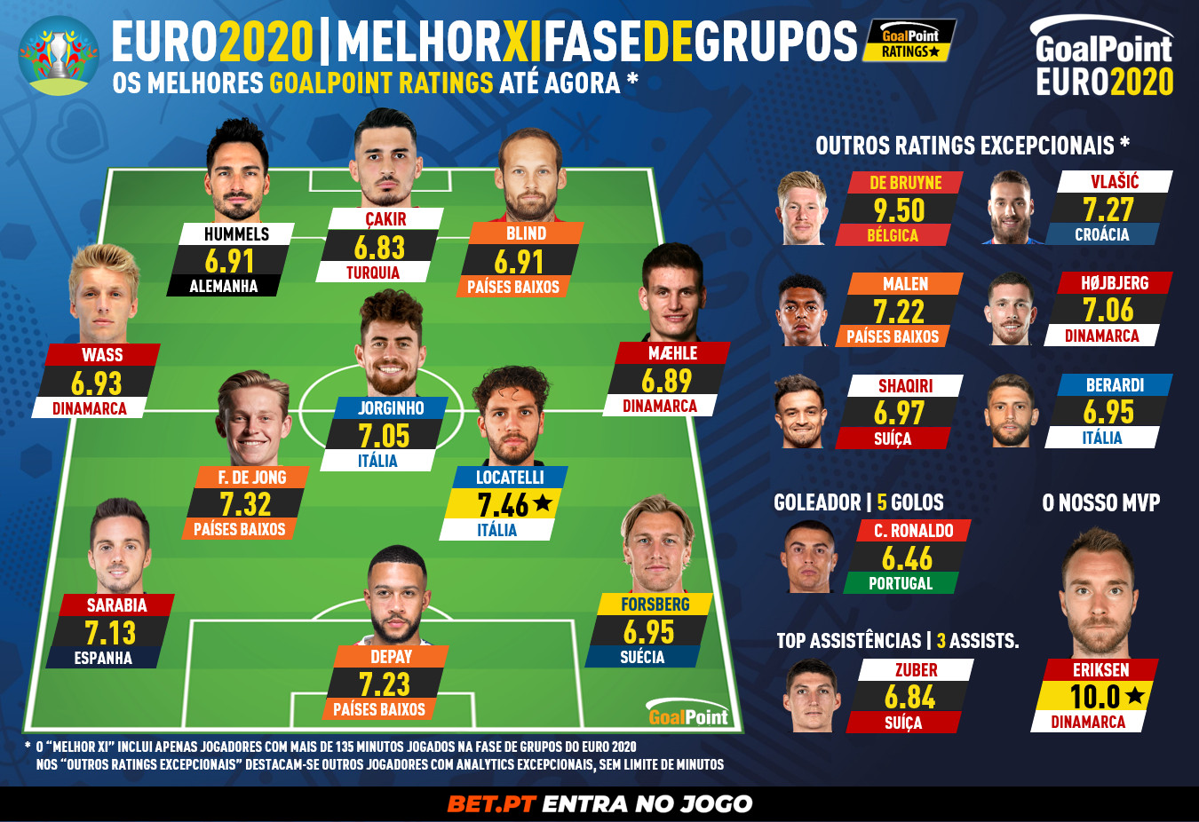 GoalPoint-Melhores-Fase-Grupos-Euro-2020-1-infog