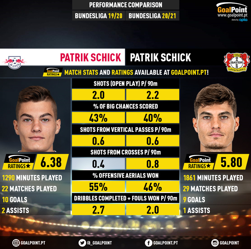 GoalPoint-Patrik_Schick_2019_vs_Patrik_Schick_2020-infog