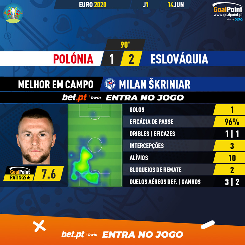 GoalPoint-Poland-Slovakia-EURO-2020-MVP