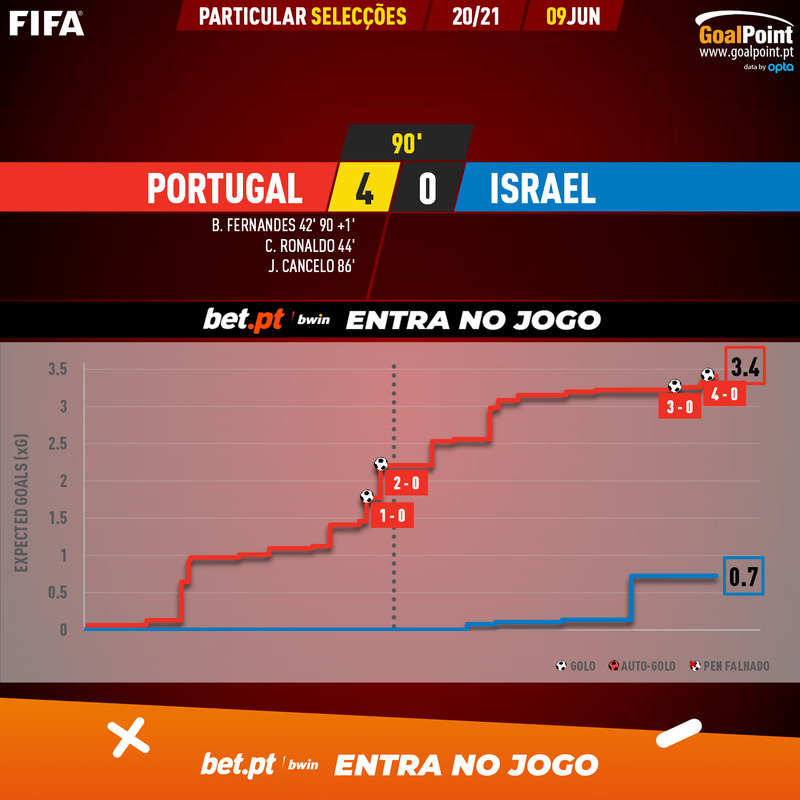 GoalPoint-Portugal-Israel-Internationals-2020-xG