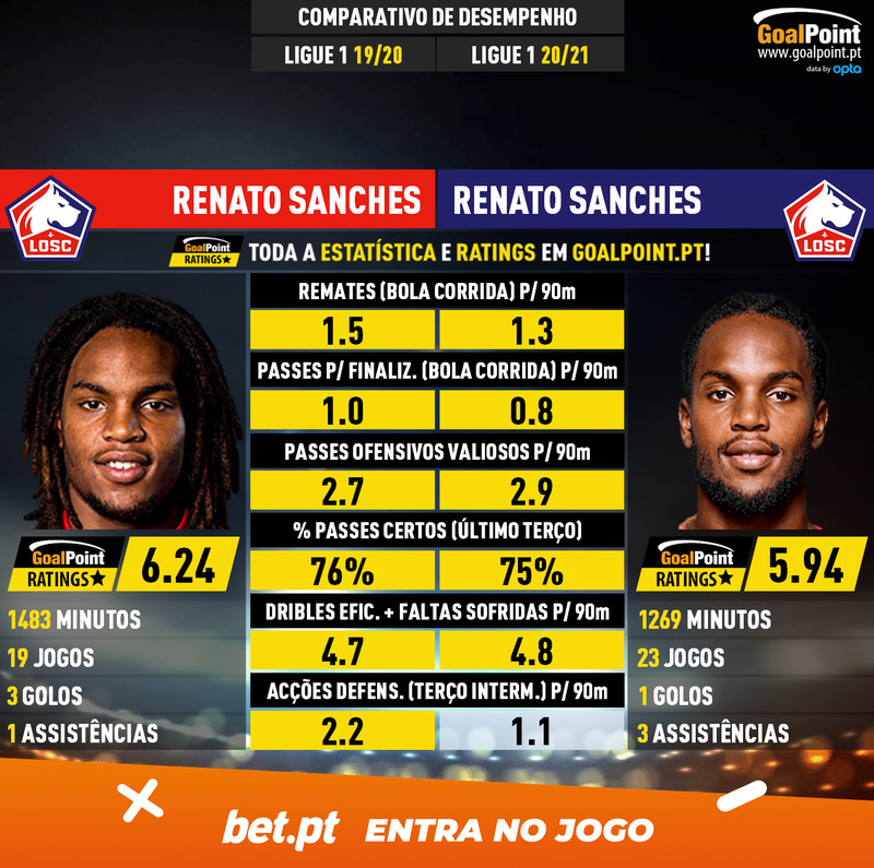 GoalPoint-Renato_Sanches_2019_vs_Renato_Sanches_2020-infog