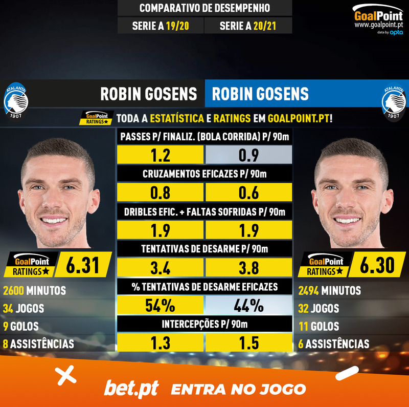 GoalPoint-Robin_Gosens_2019_vs_Robin_Gosens_2020-infog