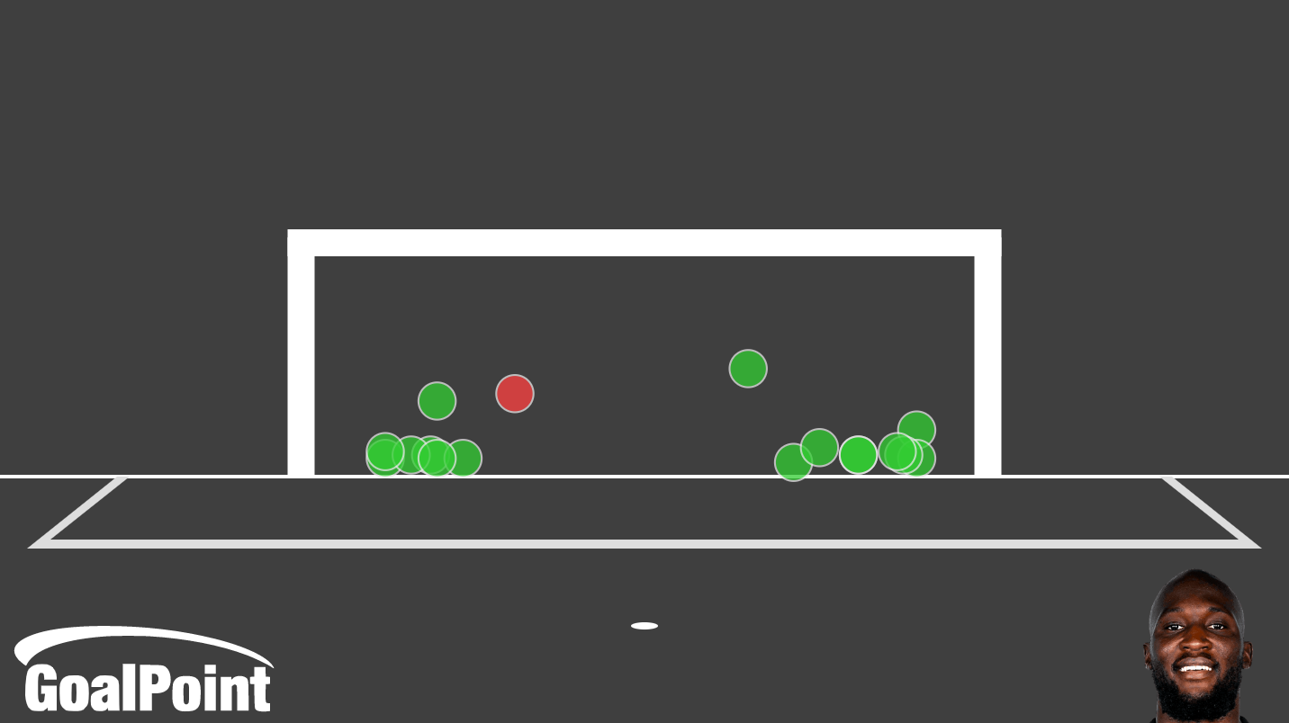 GoalPoint-Romelu-Lukaku-Penalties-2017-2021