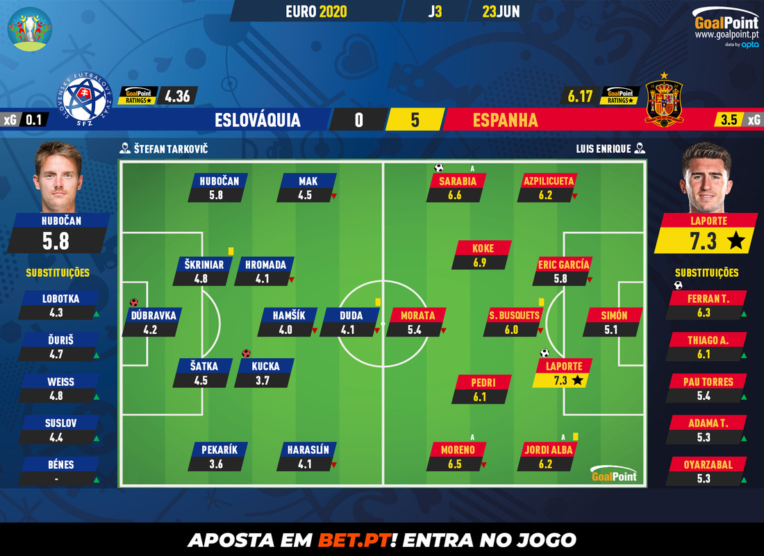 GoalPoint-Slovakia-Spain-EURO-2020-Ratings