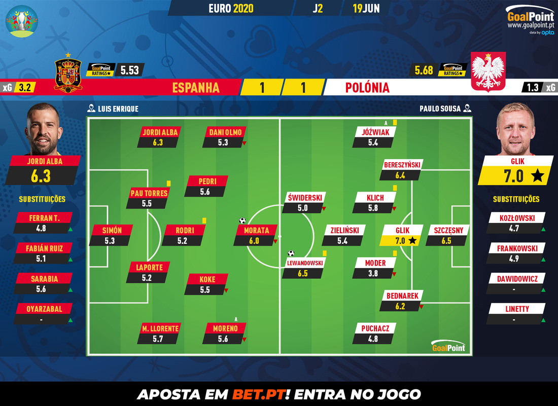 GoalPoint-Spain-Poland-EURO-2020-Ratings