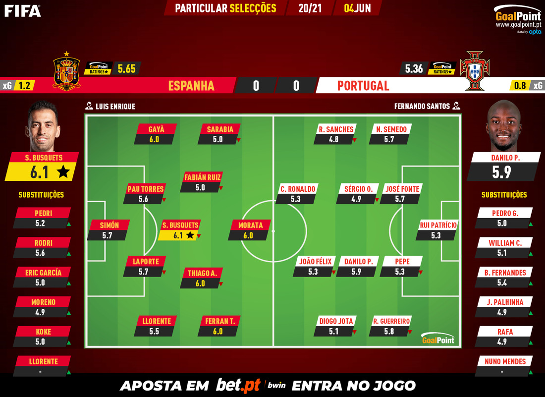 GoalPoint-Spain-Portugal-Internationals-2020-Ratings