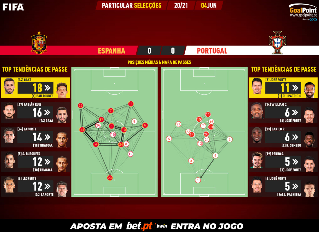 Espanha 0-0 Portugal: Primeiro teste sem golos e sem brilho