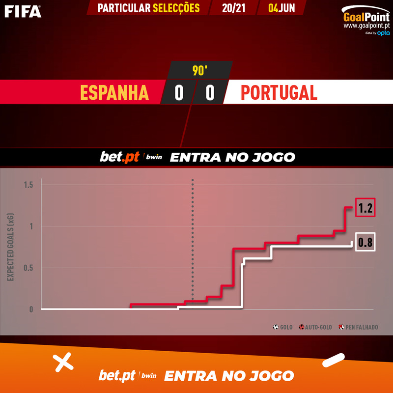 GoalPoint-Spain-Portugal-Internationals-2020-xG